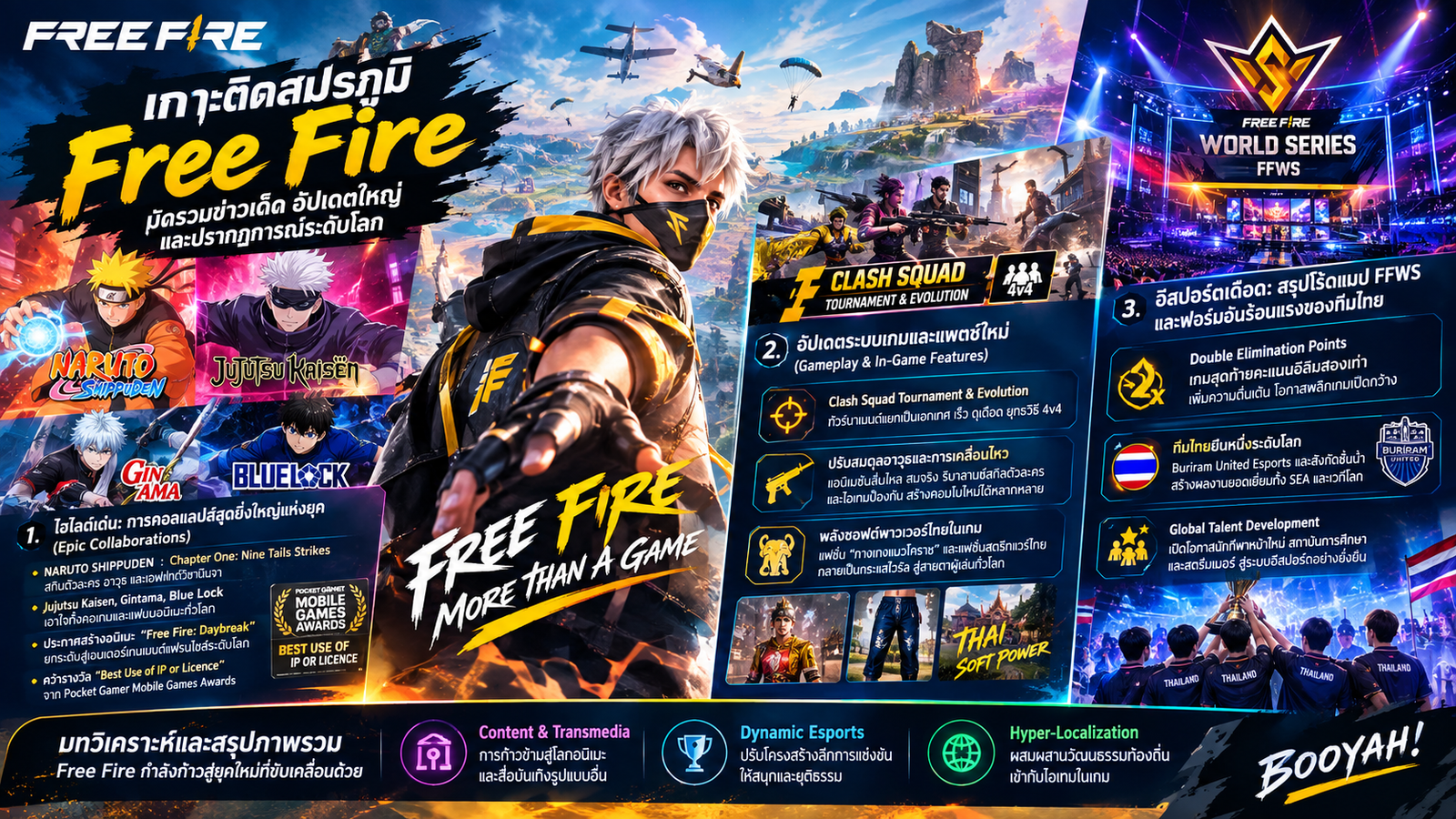 เกาะติดสมรภูมิ Free Fire: มัดรวมข่าวเด็ด อัปเดตใหญ่ และปรากฏการณ์ระดับโลก